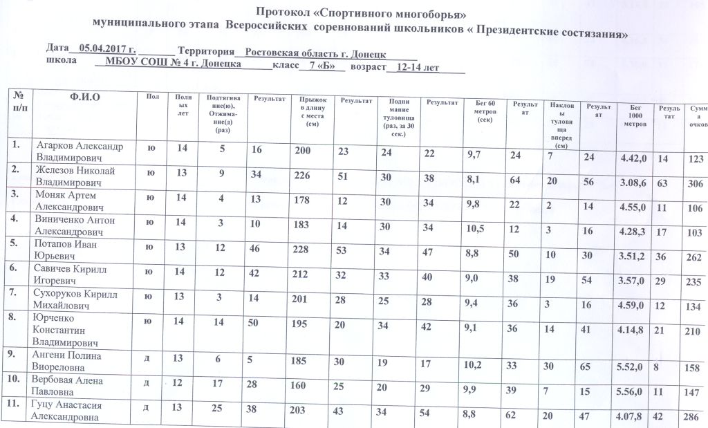 Протокол президентских состязаний школьный этап образец